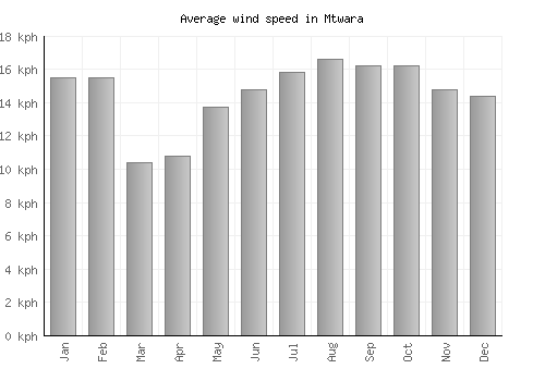 Mtwara average winspeed by month (km/h)