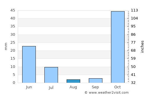 Mŭ’minobod average rain in August