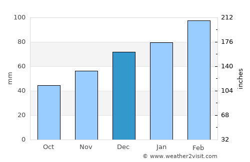 Mŭ’minobod average rain in December