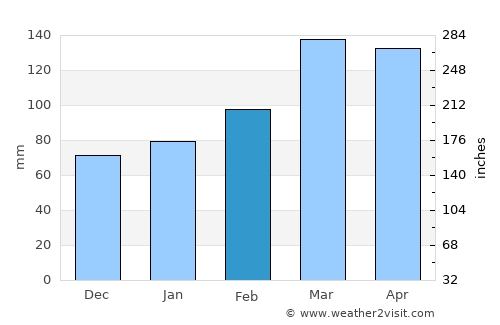 Mŭ’minobod average rain in February
