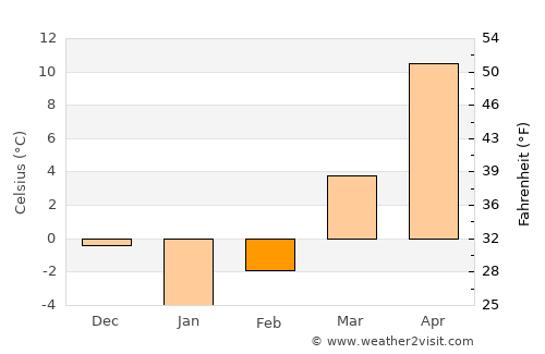 Mŭ’minobod average temperature in February