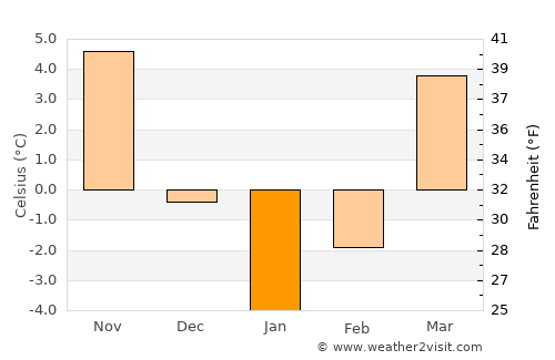 Mŭ’minobod average temperature in January