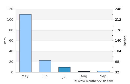 Mŭ’minobod average rain in July