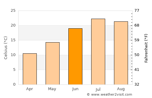 Mŭ’minobod average temperature in June