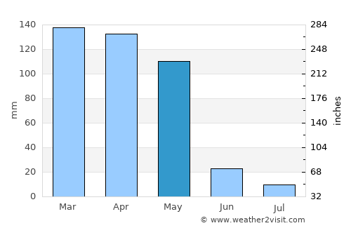Mŭ’minobod average rain in May