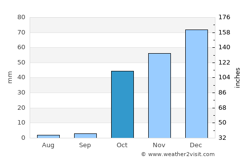 Mŭ’minobod average rain in October