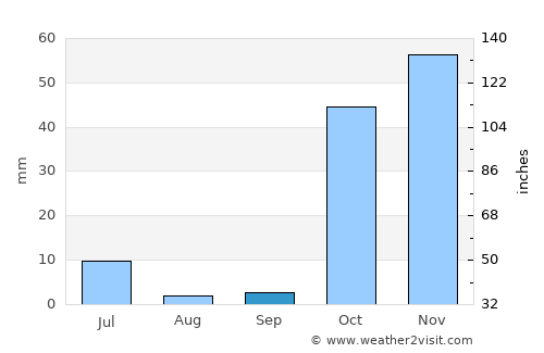 Mŭ’minobod average rain in September