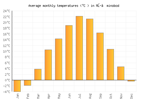 Mŭ’minobod average temperature chart (Celsius)