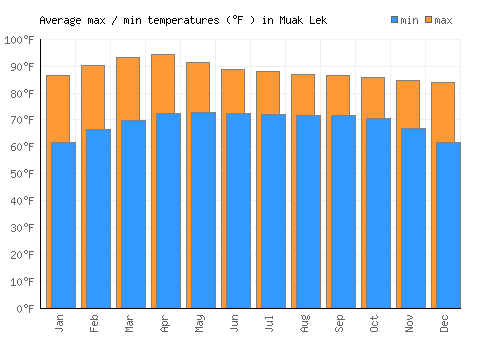 Muak Lek average minimum / maximum temperatures (Fahrenheit)
