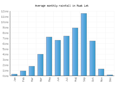 Muak Lek monthly rainfall chart (inches)