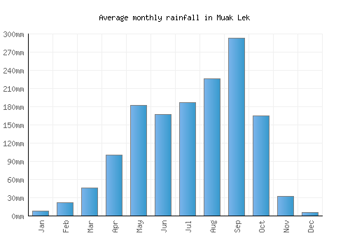 Muak Lek monthly rainfall chart (mm)