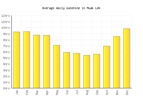 Muak Lek average daily sunshine chart