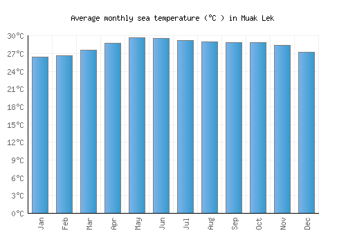 Muak Lek average sea temperature chart (Celsius)