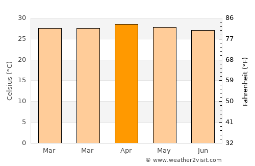 Muak Lek average temperature in April