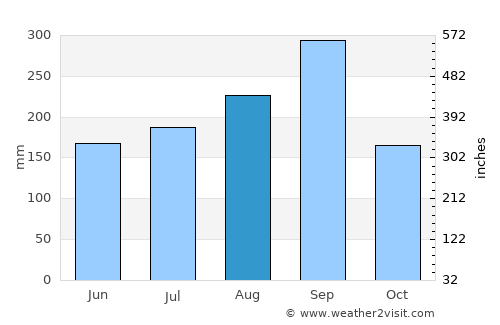 Muak Lek average rain in August