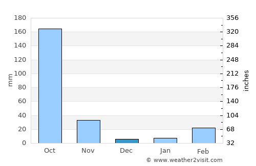 Muak Lek average rain in December