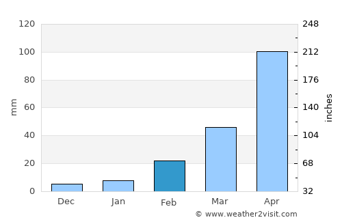 Muak Lek average rain in February