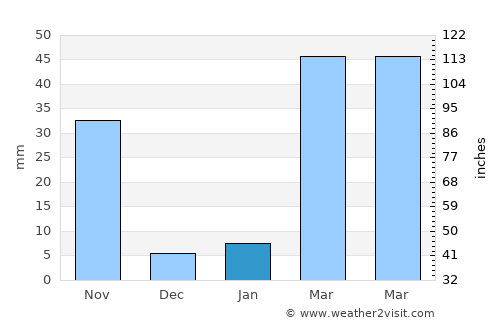 Muak Lek average rain in January