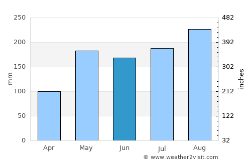 Muak Lek average rain in June
