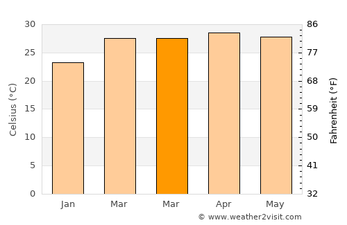 Muak Lek average temperature in March