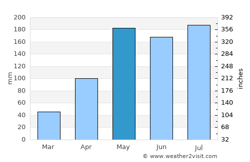 Muak Lek average rain in May