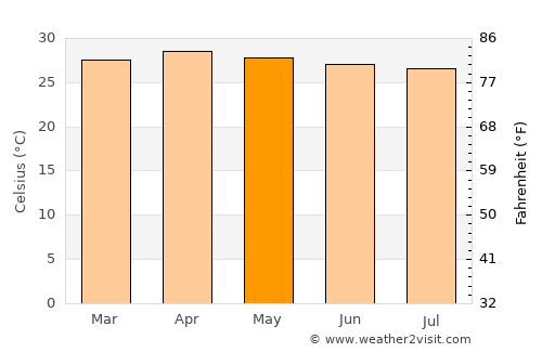 Muak Lek average temperature in May