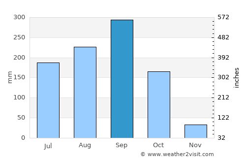 Muak Lek average rain in September