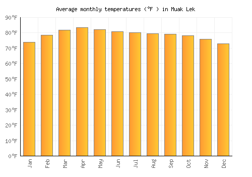 Muak Lek average temperature chart (Fahrenheit)