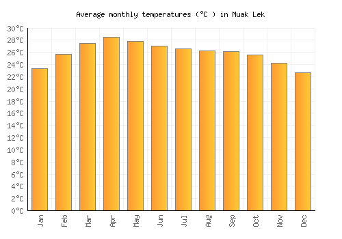 Muak Lek average temperature chart (Celsius)