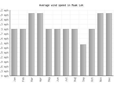 Muak Lek average winspeed by month (mph)