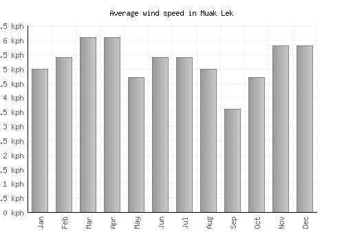 Muak Lek average winspeed by month (km/h)