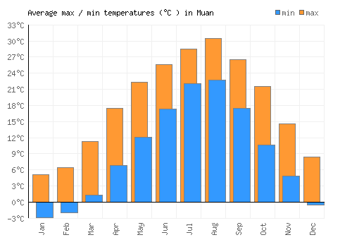 Muan average minimum / maximum temperatures (Celsius)