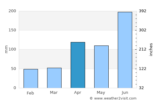 Muan average rain in April
