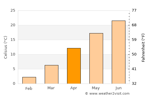 Muan average temperature in April