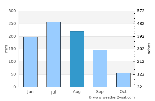 Muan average rain in August
