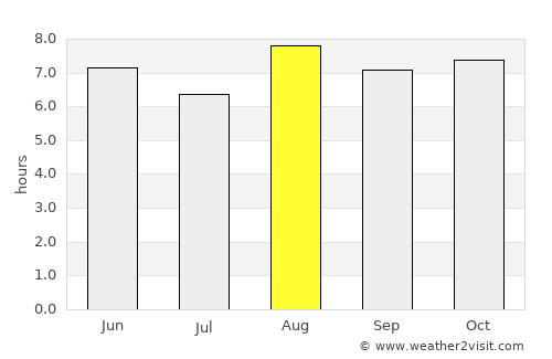 Muan average rain in August