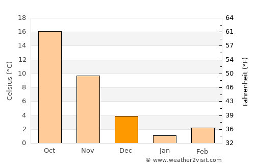 Muan average temperature in December