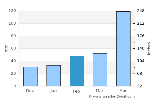 Muan average rain in February
