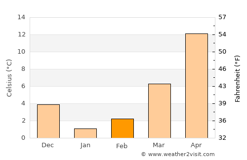 Muan average temperature in February