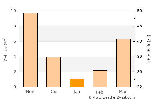 Muan average temperature in January