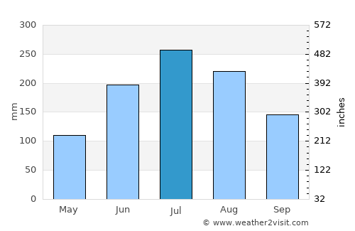 Muan average rain in July