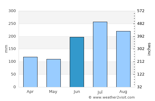 Muan average rain in June