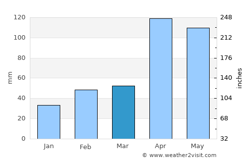 Muan average rain in March