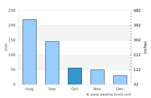 Muan average rain in October