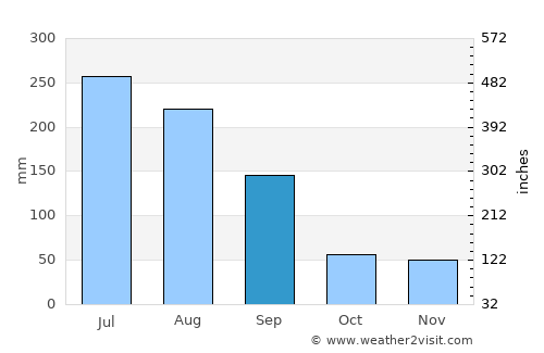 Muan average rain in September