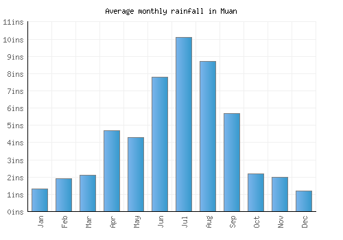 Muan monthly rainfall chart (inches)