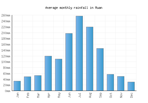 Muan monthly rainfall chart (mm)