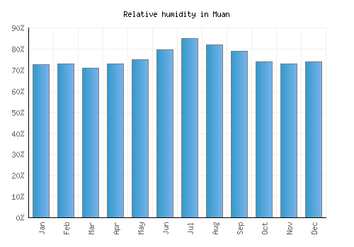 Muan relative humidity averages