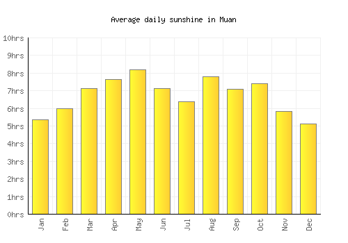 Muan average daily sunshine chart