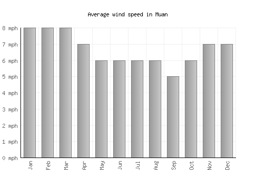 Muan average winspeed by month (mph)